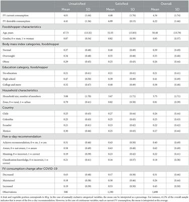 Revisiting fruit and vegetable determinants: Evidence from Latin America